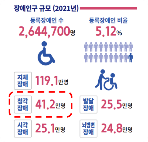 장애인구 규모와 유형_보건복지부 장애인 통계